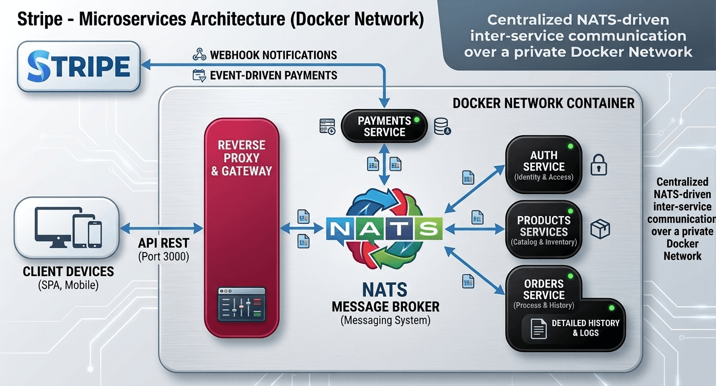 Proyecto NestJS Microservicios de productos